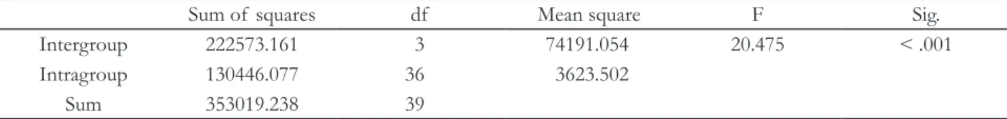 Table 4. Result of One-way ANOVA test on shear bond strength 