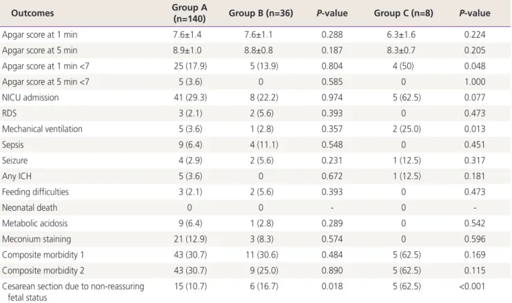 Table 2. Adverse perinatal outcomes in small-for-gestational-age pregnancies, according to Doppler finding