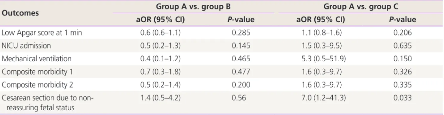 Table 3. Adjusted odds ratios (aORs) of adverse perinatal outcomes according to Doppler finding, using multivariate logistic regression  analyses 