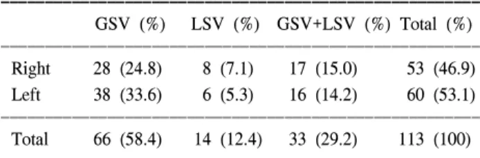 Table 1. Age &amp; sex distribution