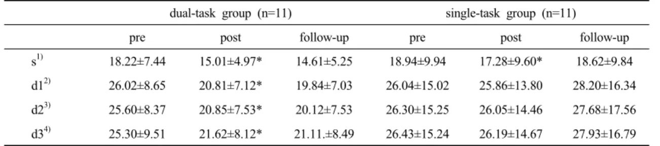 Table 3. Comparison of measured 10MWT between groups