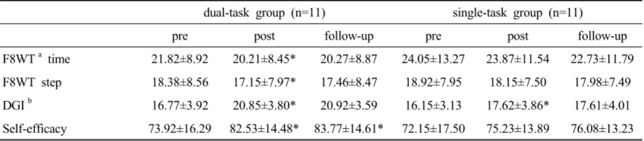 Table 5. Comparison of measured F8WT, DGI, Self-efficaacy scale between groups
