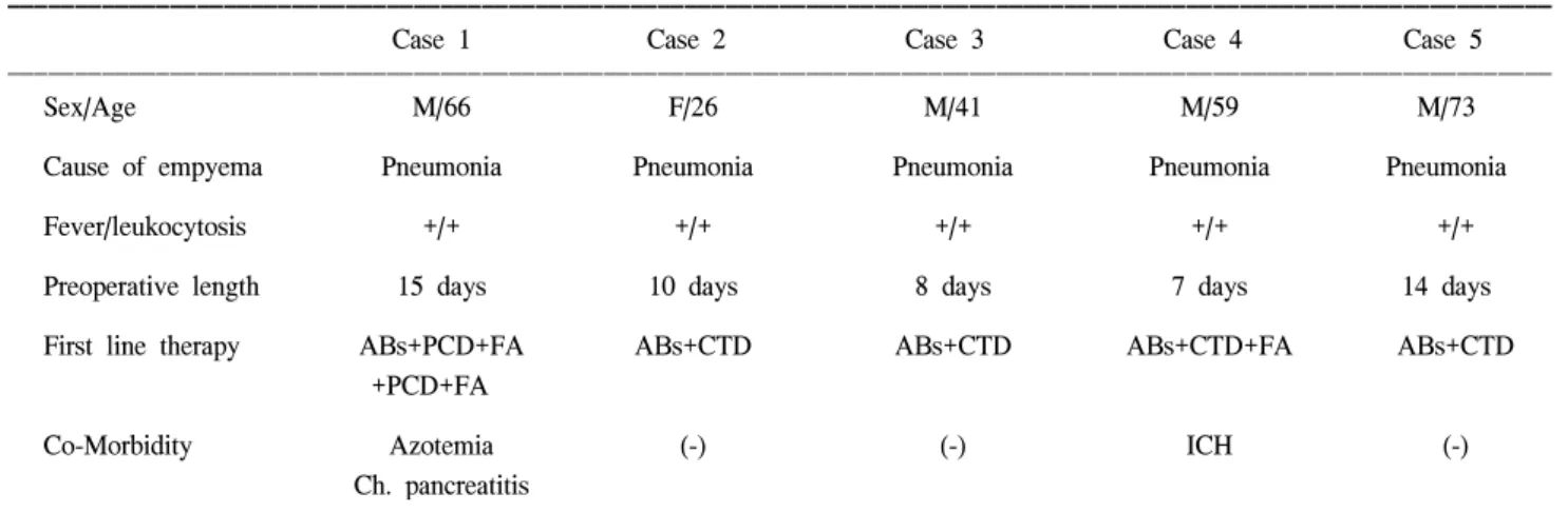 Table 2. Pleural fluids analysis