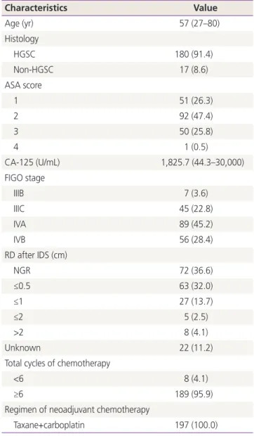 Table 3). For OS, trends were observed, but there was no sig- sig-nificant difference between the 2 groups (Fig