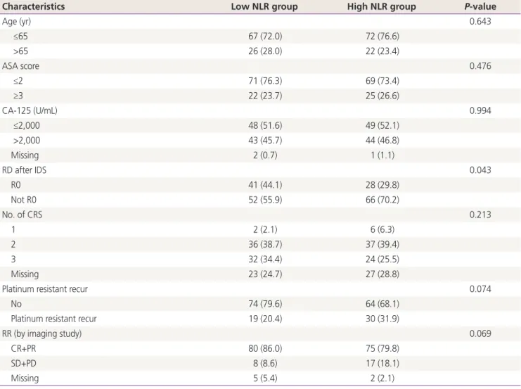 Table 2. Comparison between the high neutrophil-to-lymphocyte ratio and low NLR groups
