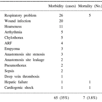 Table 2. Operative morbidity &amp; mortality