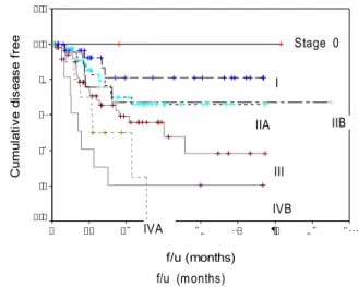 Fig. 1. Disease free curves of each stages. Statistically signi- signi-ficant was shown that the stage I compared with III, IVA, and IVB,  IIA and IIB compared with IVA and IVB, III compared with IVB.