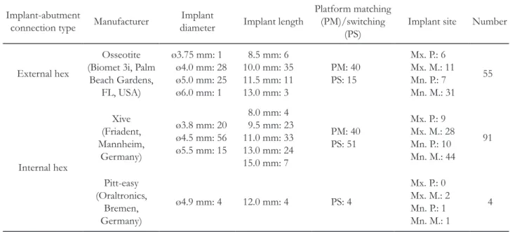 Table 1. Distribution of implants used in this study Implant-abutment 