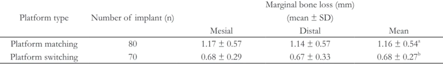 Fig. 3. Marginal bone loss around platform matching  and platform switching implants.