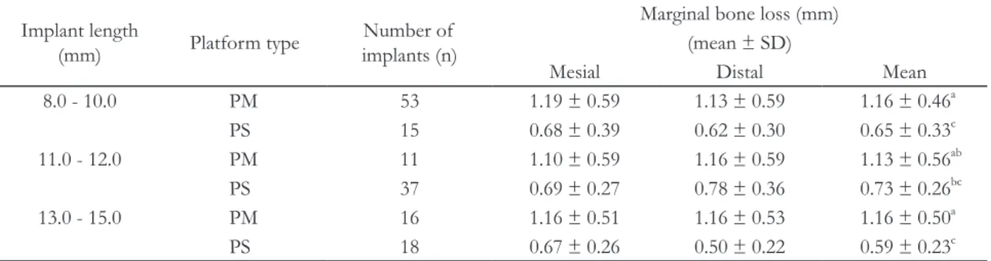 Table 4. Marginal bone loss around implants according to implant length Implant length 