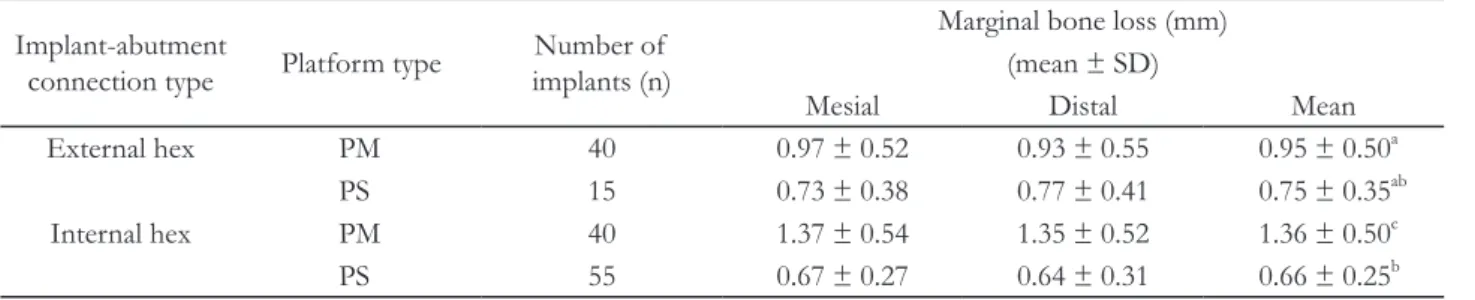 Table 6. Marginal bone loss around implants according to implant prosthesis splinting Splinting or 