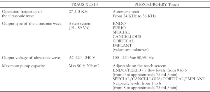 Table 1. Product specifications of the two piezosurgery engines