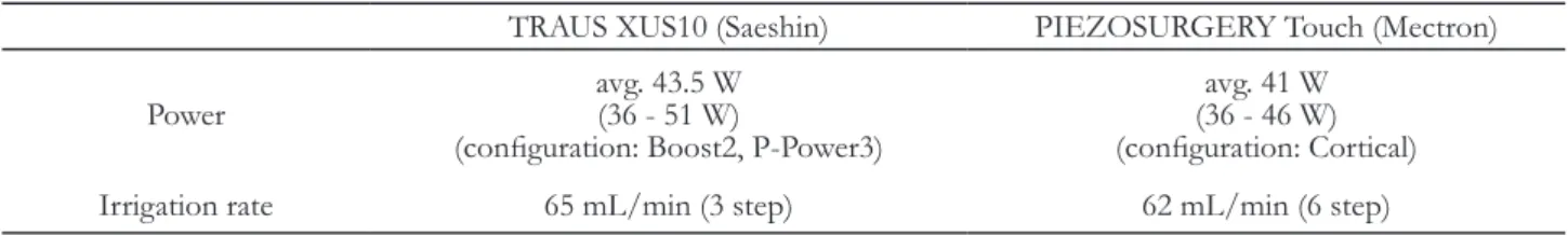 Table 2. Configuration values for each of the two piezosurgery engines
