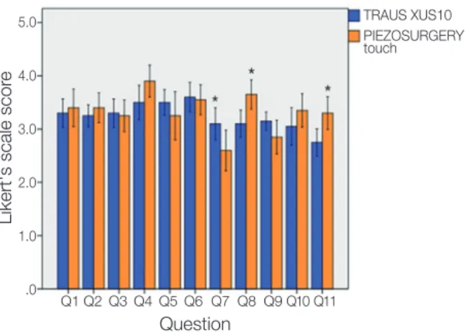 Table 3. Likert scale point conversion for questions on clinical test satisfaction (TRAUS XUS10)