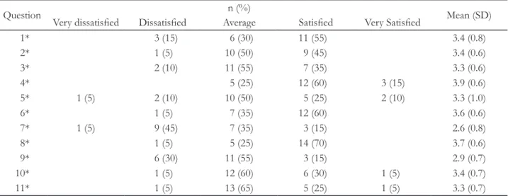 Table 4. Likert scale point conversion for questions on clinical test satisfaction (PIEZOSURGERY Touch)