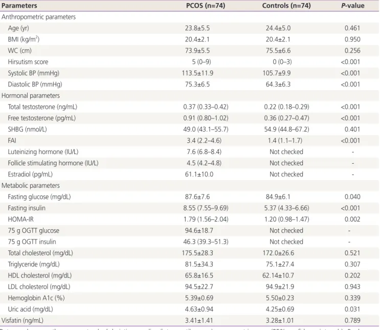 Table 1. Clinical and biochemical features of non-obese women with polycystic ovary syndrome matched controls