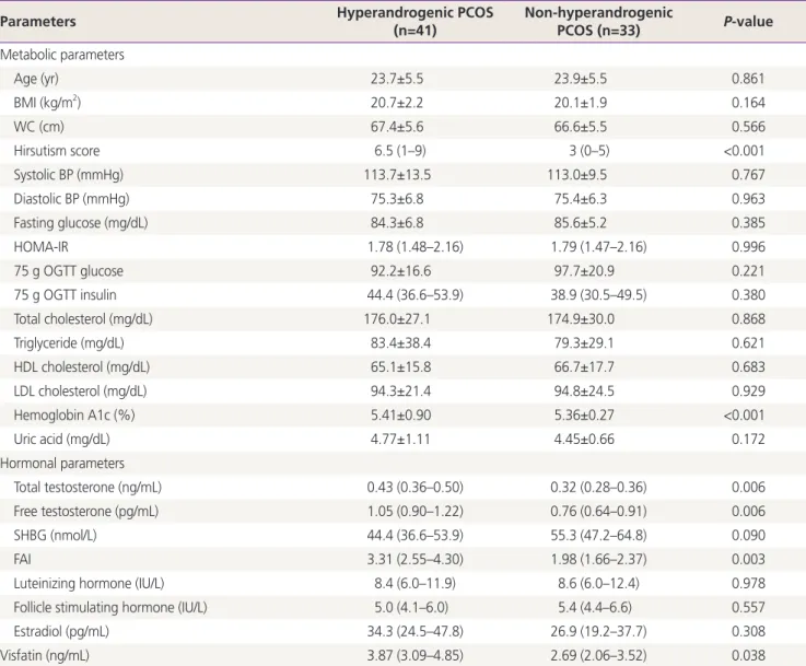 Table 2. Clinical and biochemical features of non-obese polycystic ovary syndrome patients with and without hyperandrogenism