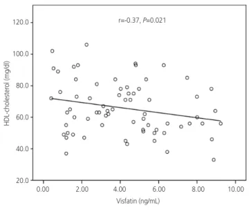 Fig. 1. Correlations between serum visfatin levels and various pa- pa-rameters in women with polycystic ovary syndrome