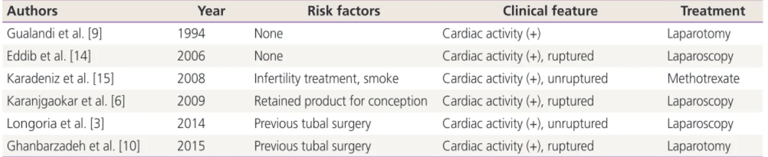 Table 1. Recent cases for unilateral twin tubal pregnancy presenting with cardiac activity