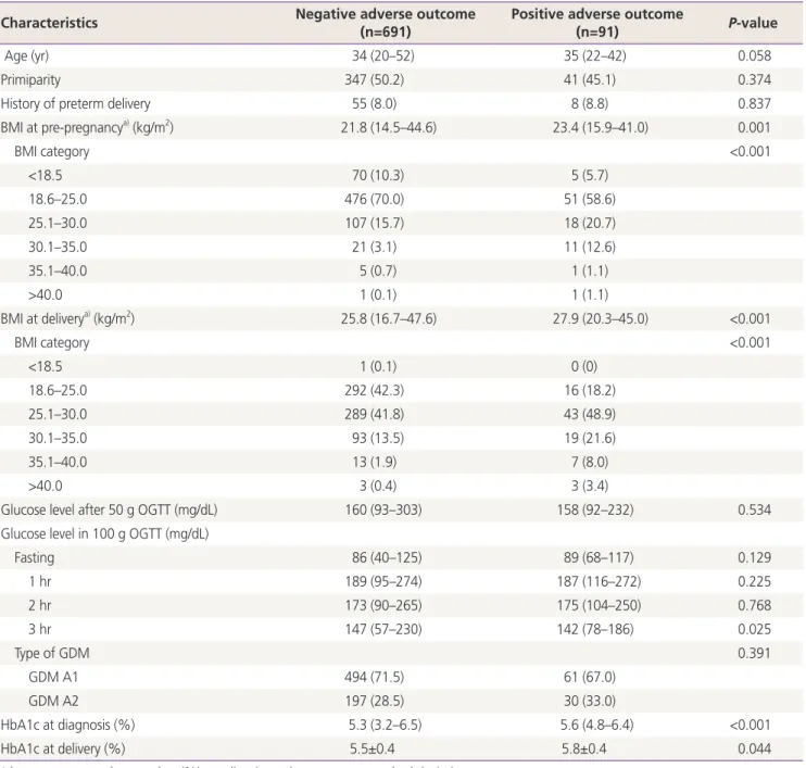 Table 2 demonstrated the delivery and neonatal outcomes  of GDM in 2 periods. Overall, gestational age at delivery and  the rate of preterm delivery showed no difference between  2 groups