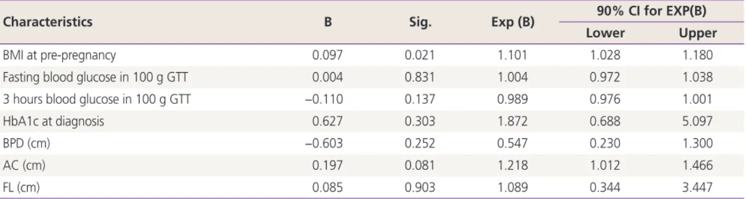 Table 5. Multivariate analysis of risk factors associated with adverse outcomes