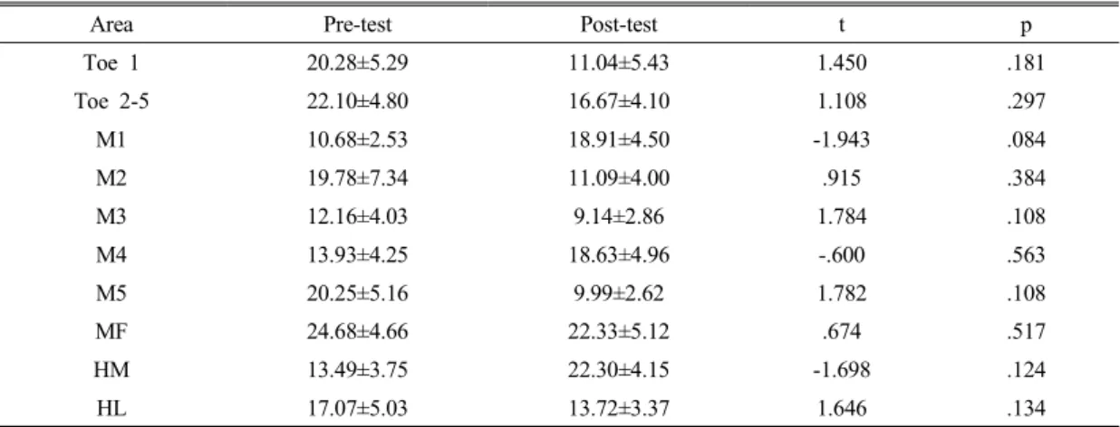 Table 2. A comparison of plantar foot pressure between pre-test and post-test in treadmill group (M±SE) (Unit: N/cm 2 )