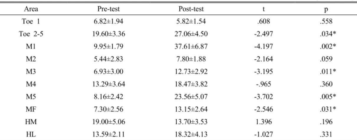 Table 4. A comparison of plantar foot pressure between pre-test and post-test in control group (M±SE) (Unit: N/cm 2 )