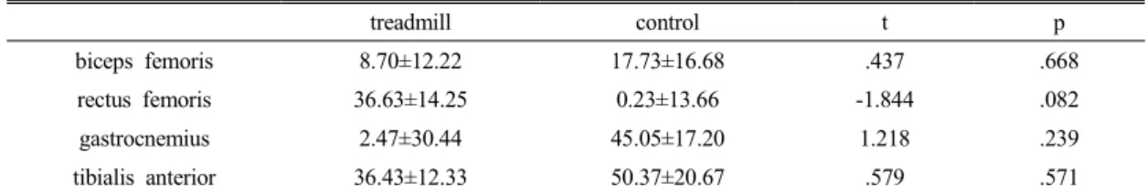 Table 7. A comparison of muscular activity between treadmill group and control group at post-test (M±SE) (Unit: %MVIC)