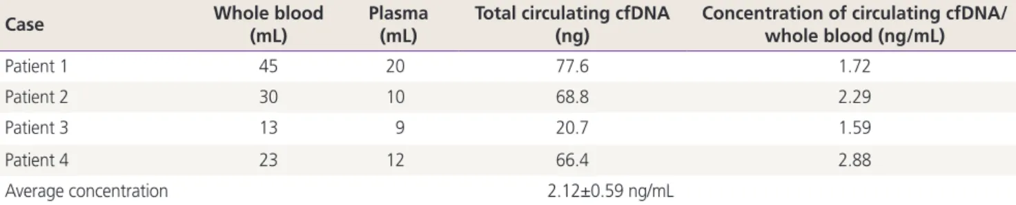Table 4. Average concentration of circulating cell-free tumor DNA in whole blood