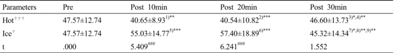 Table 2. Change of muscle activation after applying heat and cold                                         (㎶)