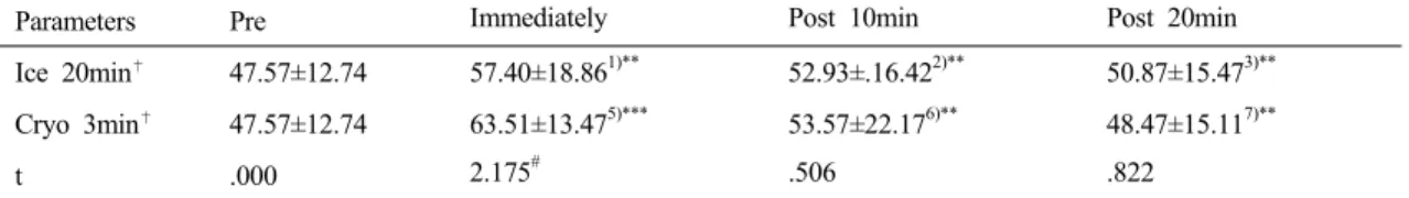 Table  4.  Comparison  of  muscle  activity  according  to  type  of  cold                                                                                  (㎶)