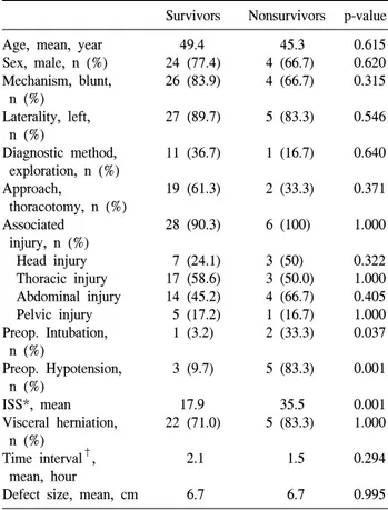 Table 2. Predictors of mortality in traumatic diaphragmatic rupture Survivors Nonsurvivors p-value