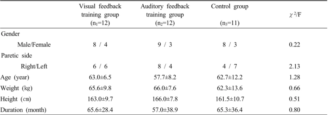 Table 1. General characteristics of subjects Visual feedback  training group (n 1 =12) Auditory feedback training group(n2=12) Control group(n3=11) χ 2 /F Gender Male/Female 8 / 4 9 / 3 8 / 3 0.22 Paretic side Right/Left 6 / 6 8 / 4 4 / 7 2.13 Age (year) 6