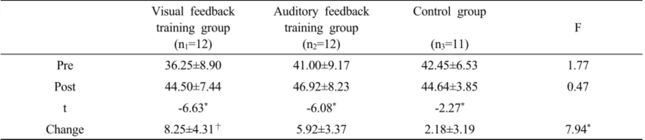 Table 4. Comparison of Berg balance scale among the groups (unit: score) Visual feedback  training group (n 1 =12) Auditory feedback training group(n2=12) Control group(n3=11) F Pre 36.25±8.90 41.00±9.17 42.45±6.53 1.77 Post 44.50±7.44 46.92±8.23 44.64±3.8