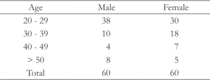 Table 1. Patient age and gender information