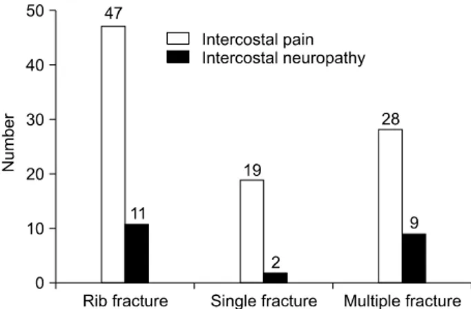 Table 1.  Anatomic site and severity of intercostal neuropathy