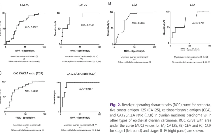 Table 2. Sensitivity, specificity, positive predictive value, negative predictive value, and cut-off value for differentiation between mucinous  carcinoma and other types of epithelial ovarian carcinoma