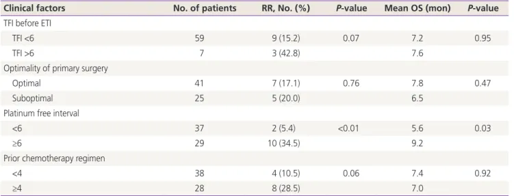 Table 2. Outcome according to clinical factors