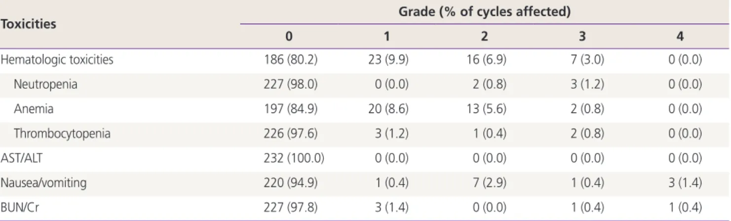 Table 4. The characteristics of the patients who showed complete response after etoposide and ifosfamide Histology No