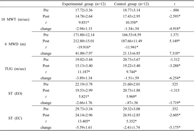 Table 2. Comparison of pulmonary function and gait endurance before and after training within each group and  between the two groups