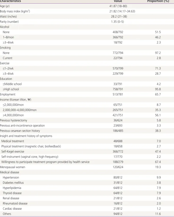 Table 1. Demographics of patients