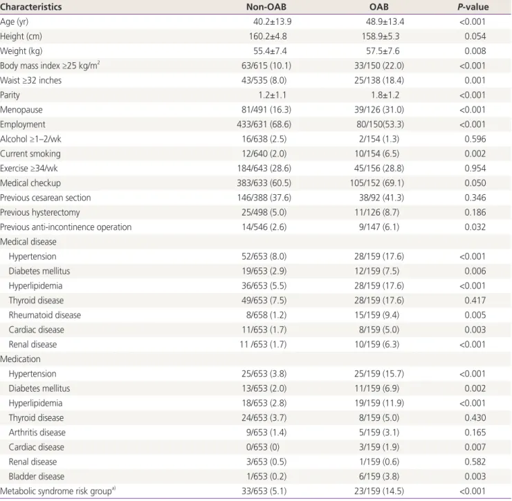 Table 2. Risk factors of overactive bladder in univariate regression analysis 