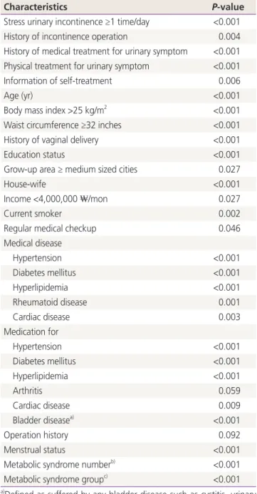 Table 5. Factors affecting the severity of overactive bladder in multivariate regression analysis 