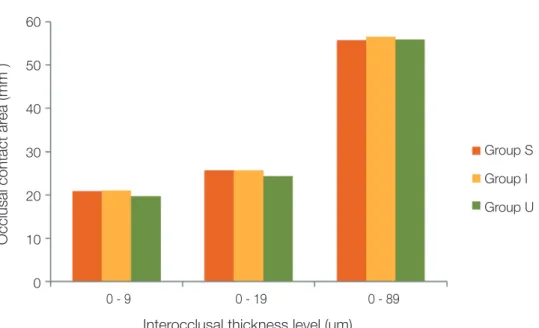 Fig. 3. Occlusal contact area according to head postures with each interocclusal thickness level