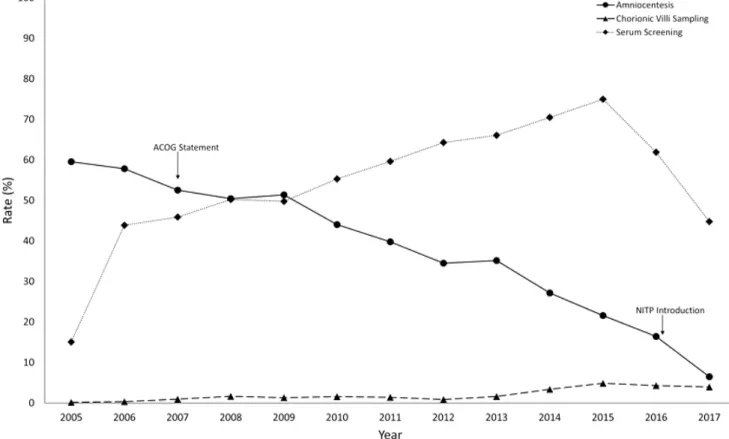 Fig. 1. Rates of amniocentesis, chorionic villus sampling, and serum screening in singleton pregnant women aged 35 years and older over  a 12-year period including the release of the 2007 American College of Obstetricians and Gynecologists statement and th