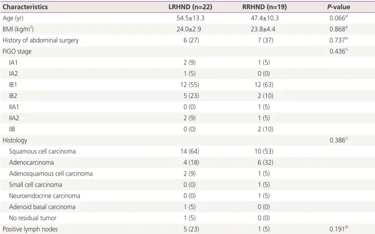 Table 1. Patients and tumor characteristics