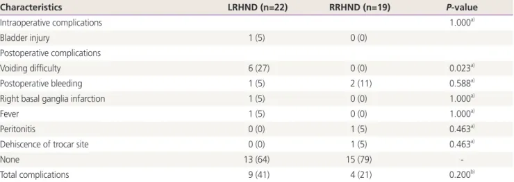 Table 3. Intraoperative and postoperative complications