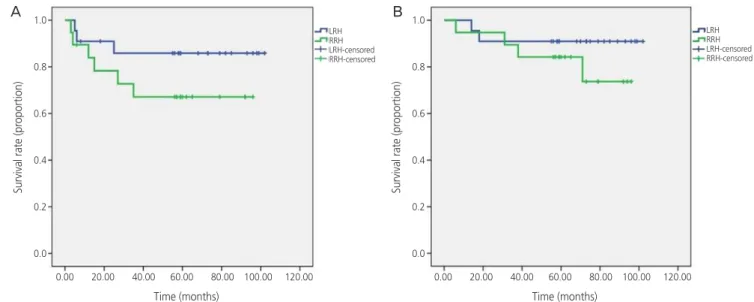 Fig. 2 shows the operation time plotted chronologically ac- ac-cording to the case number