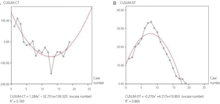 Fig. 3. Two phases in cumulative sum of operation time in robotic radical hysterectomy