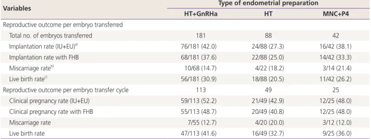Table 3. Obstetric outcomes